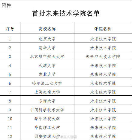 未来技术学院|12所高校入选未来技术学院 快来看看有你们学校吗？