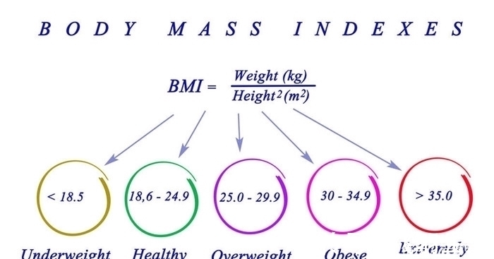 血压|我们的身高体重、血压是否正常?对比正常值,看看自己是否达标!