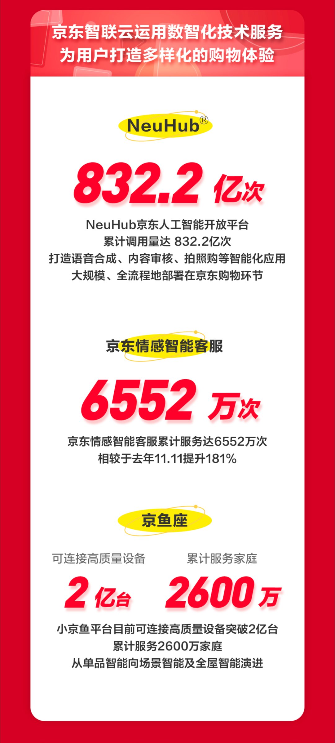 全球|京东11.11“全球热爱季”完美收官!京东智联云以技术服务助力实体经济