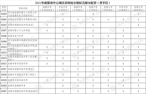 成都市教育局|三大看点！四七九学校指标到校生计划出炉