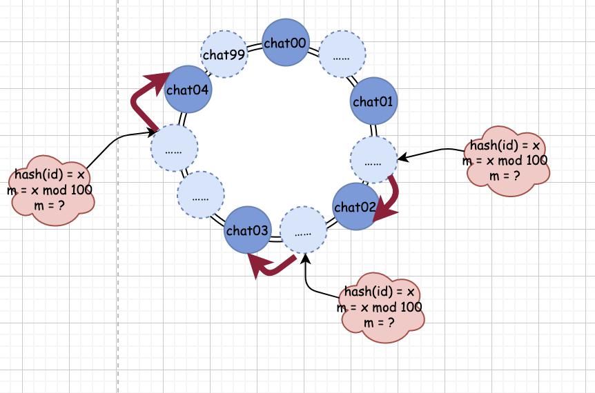 分布式|优秀！一鼓作气学会“一致性哈希”，就靠这 18 张图了