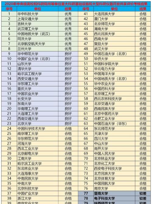 部属|科技部公布重磅评估：79所部属高校榜上有名，其中3所被点名批评