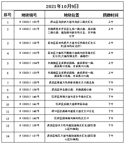 挂牌|武汉第二轮土拍即将打响!涉及14区49宗地 8大看点提前揭秘