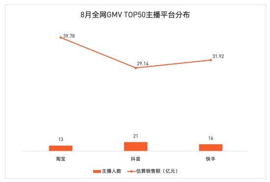 网红KOL主播和原生带|直播带货权威榜单来了！薇娅列榜首，明星带货能力存疑，淘宝上榜最少但销售额最多！