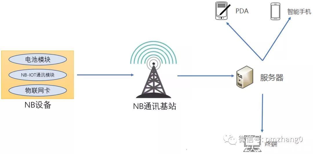 联网|物联网LPWA通信技术（1）：NB-IOT通信特点及主要场景应用