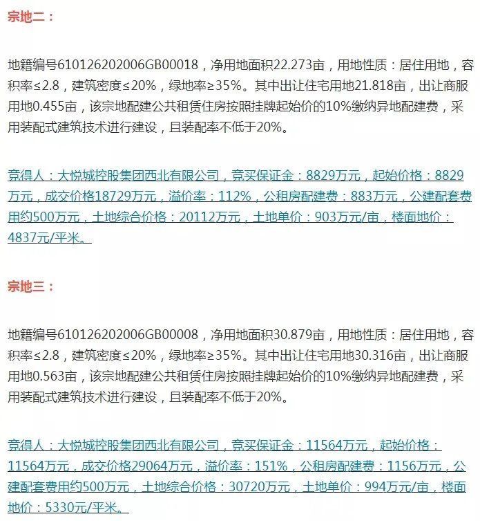 大悦城|大悦城控股、万科“重磅”布局高陵区！高陵土拍6宗地揽金43亿