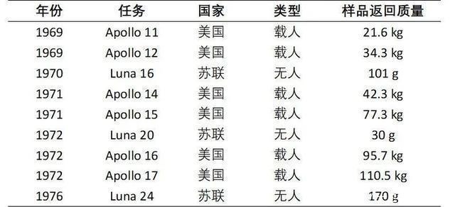 美国 在中国之前，美国和前苏联采集了几次月壤，又带回了多少月壤