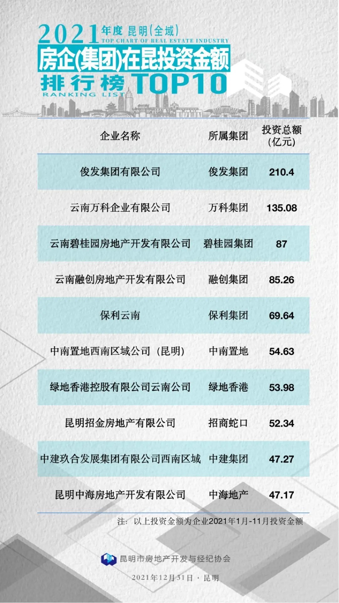 房地产行业|重磅发布:2021年度昆明房地产行业榜单!