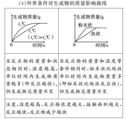 初中化学图像图表题答题方法+真题训练！