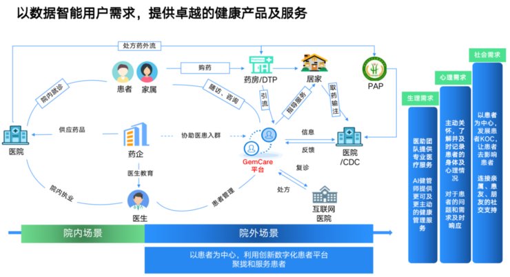 数字化|纷乱的院外患者管理现状，正在被这家企业重塑行业标杆