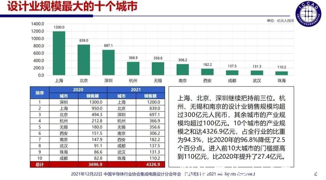 芯片设计产业|海思今年有多难？“拖累”深圳芯片设计产业断崖式下滑