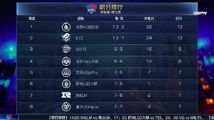 积分榜|AG超玩会3：1战胜YTG重回积分榜第一，路西法吕布一诺关羽再现！