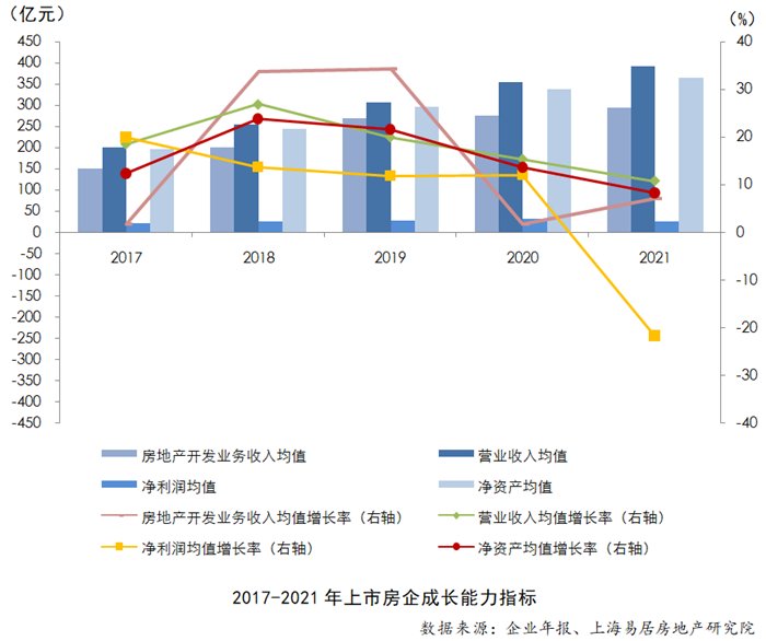 下降|2022房地产上市公司综合实力百强揭晓