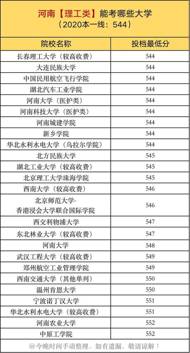 投档线|一本线上10分，在各省能考哪些大学？建议家长收藏阅读