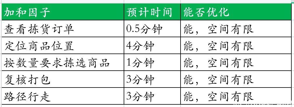 准确率|前置仓系统设计之拣货篇