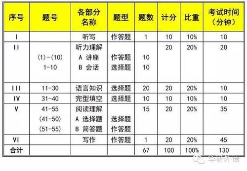 2021 年英语专四考试，已陆续报名 ~