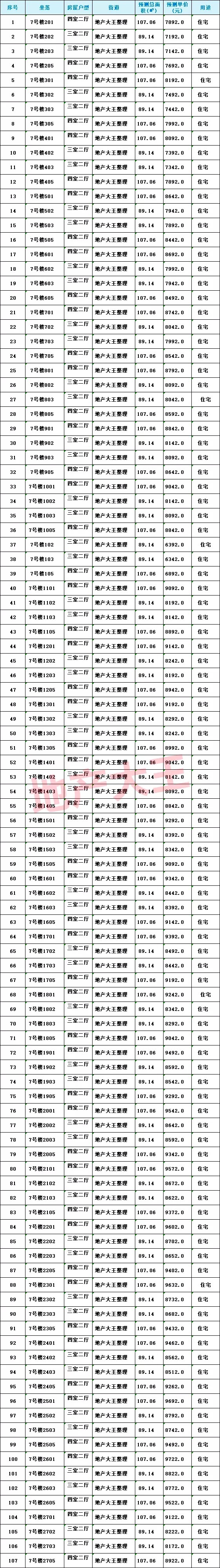 住宅|重磅!时隔2月,泉州城区再推新,4栋住宅约390套房源获批预售!附一房一价表