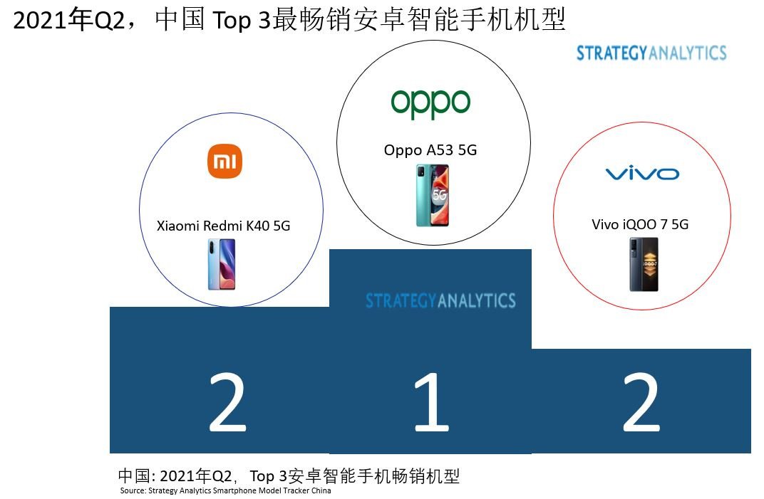 专利|5G 换机潮来袭：OPPO 连续三个月位居国内智能手机销量第一