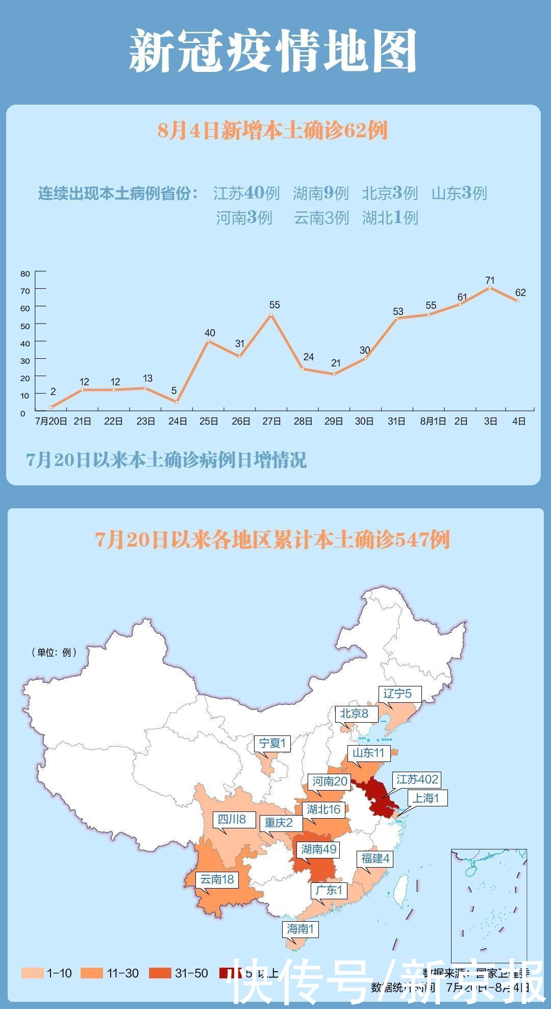 新疆生产建设兵团|国家卫健委：4日新增本土确诊病例62例，涉及7省份