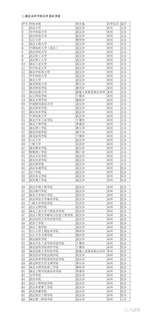 湖北省大学名单汇总：本科68所，专科61所；211七所，985两所