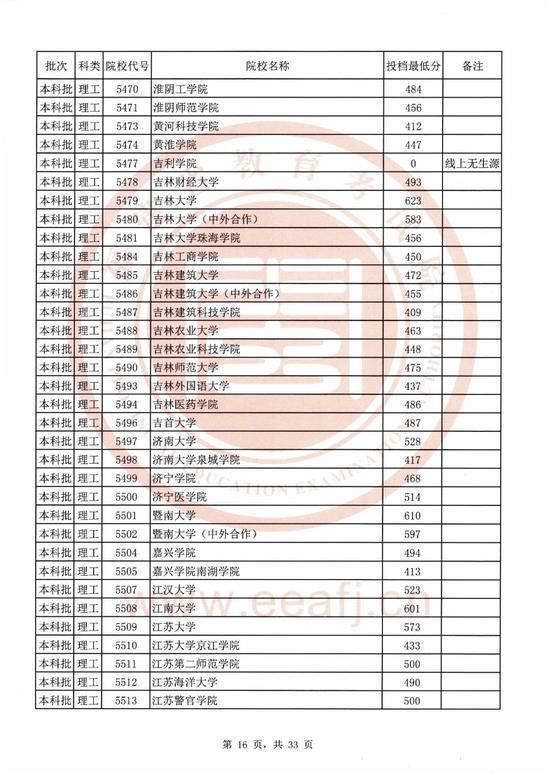 2020福建本科院校录取投档线汇总！2021高考志愿填报参考