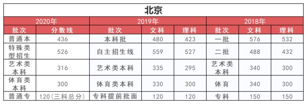 孩子|高中三年，每个阶段考多少分才正常？快对比一下（附近3年各省分数线）