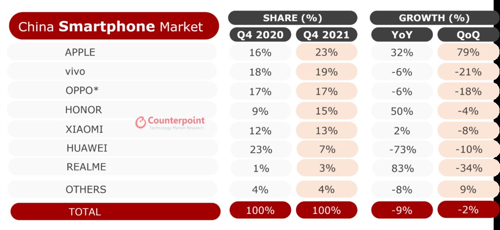 oppo|库克偷着乐！2021中国手机销量榜出炉：苹果取得历史最好成绩