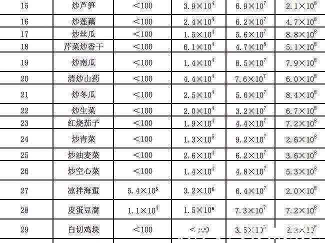 卤味|一道隔夜菜，一家三口全部中毒，医生警告：这6种“隔夜菜”千万别吃！