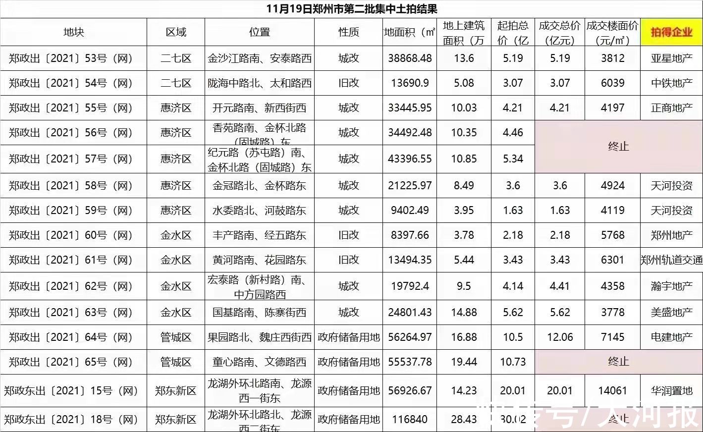 楼面|郑州新规下的土拍华润首次入驻北龙湖电建熔断价进驻管城