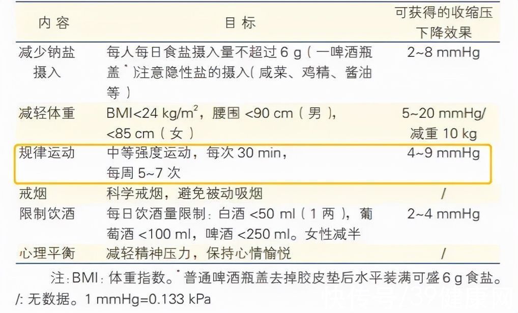 血压|有人说“每天坚持走路，血压从180降到正常”，有科学依据吗？