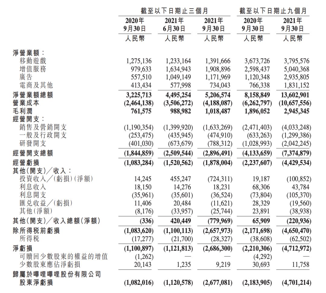 增值服务|B站寻找第二条命