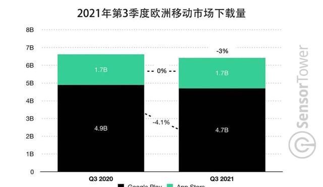欧洲移动|SensorTower：第三季度欧洲移动 App 市场收入 46 亿美元