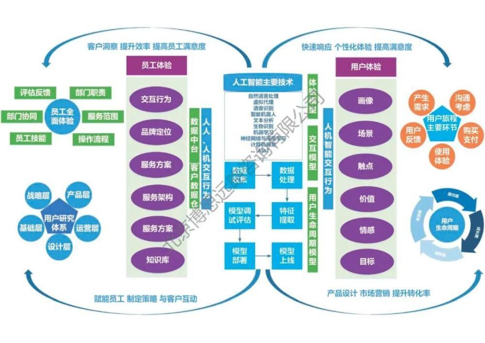 策略|「研究」重构用户体验—AI驱动下“全面体验策略”加速落地