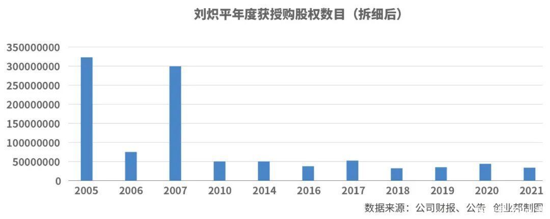 刘炽平|累计奖励超6000亿港元，腾讯怎么用股票激励员工？