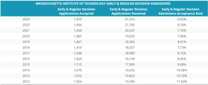 不再|USNews公布今年录取率最低的10所美国大学！第一不再是斯坦福，而是……