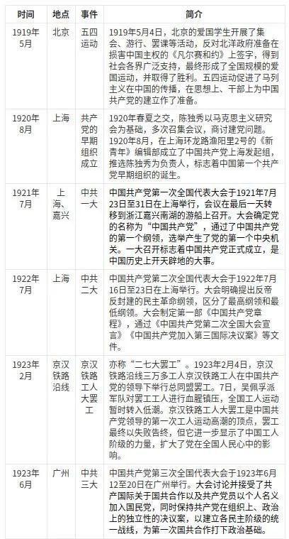 中共党史简表（收藏学习）