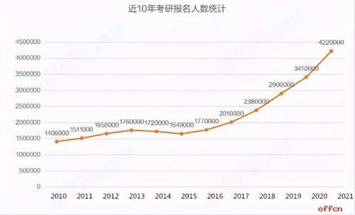 单科分数线|2021考研人近422万？今年国家线“走向”如何？