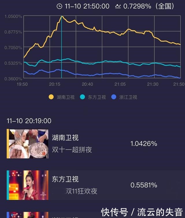 雙11晚會對戰(zhàn)湖南衛(wèi)視收視奪冠,主持團搶眼,披哥浪姐實力撐場