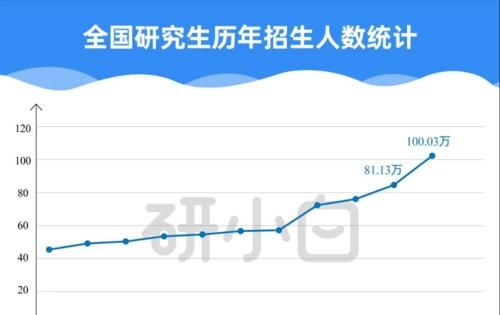 最新：考研报考数据出炉，今年会更卷吗？！