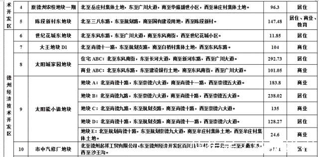 计划|德州中心城区土地出让计划有变，调出城隍庙、实验小学北、罗家院等地块