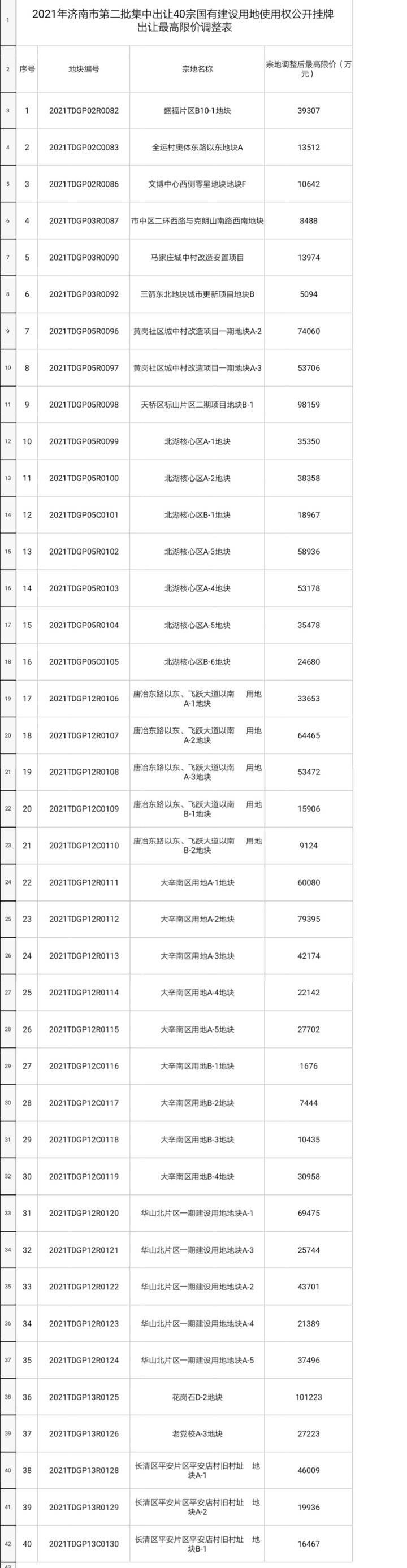 济南|刚刚，济南公布第二批集中土拍40宗地最高限价！溢价不超15%