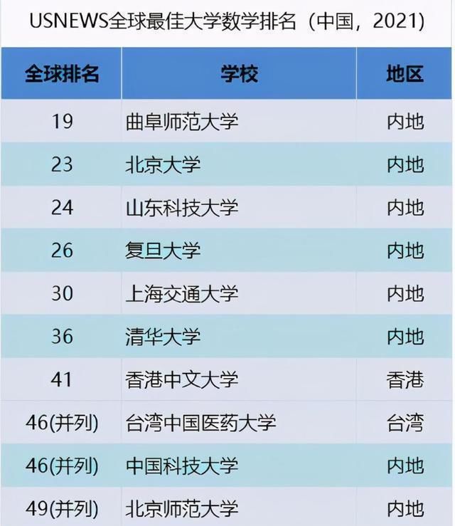 世界大学排名|实力不输清华北大的3所院校，却很低调，很少人知道