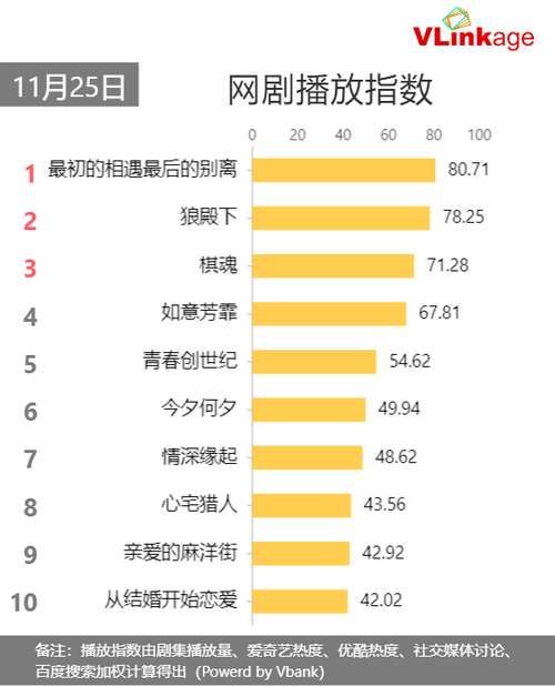 11月25日网播数据及艺人新媒体指数|Vlinkage榜单 | 艺人