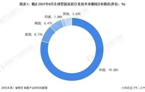 门锁|中国保持智能家居技术大国优势,互联互通和去中心化成未来趋势