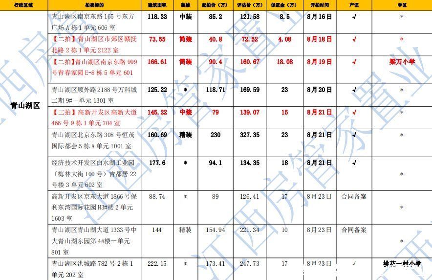 来袭|2021年南昌法拍房来袭，最低三千起不限购，每周更新