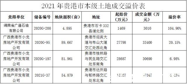 小姐姐|「2021年贵港楼市白皮书」土地篇：全年挂牌成功出让23宗地块，国企拿地率最高