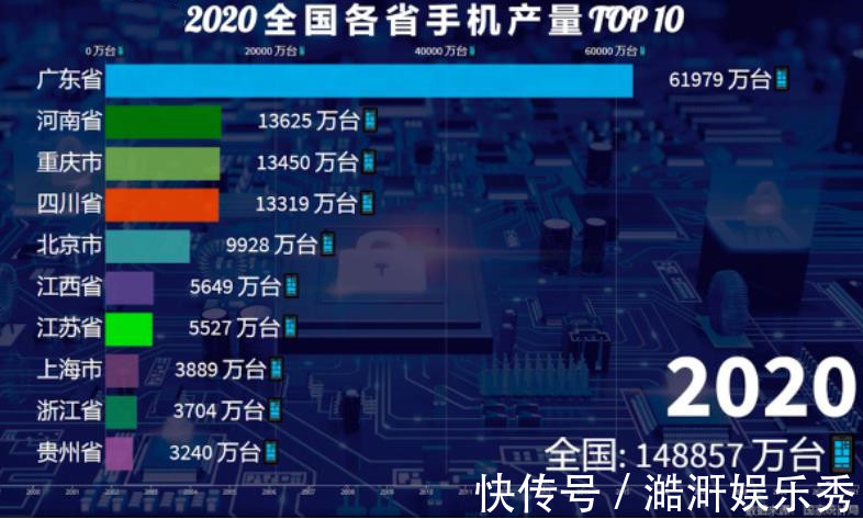 制造|中国手机制造基地：一个省年产6.2亿台，占全国42%，占全球36%