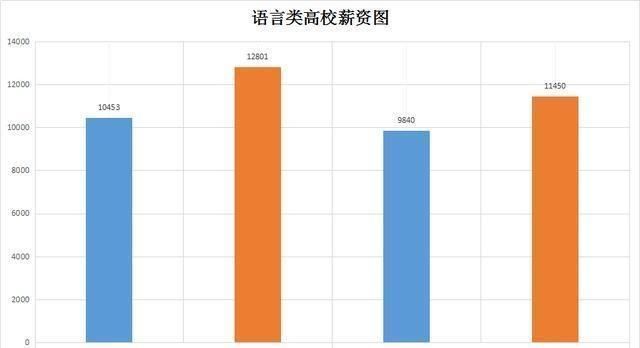 持续上升|这三类211高校薪资持续上升, 超过多数985高校