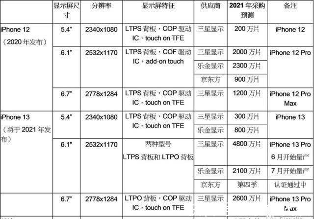 iphone|第一次,京东方终于进入苹果iPhone供应链,Q4量产