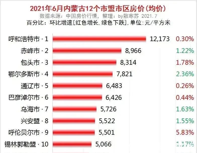 呼和浩特|内蒙古12市盟市区房价：仅呼和浩特超万元，赤峰第二，阿拉善最少
